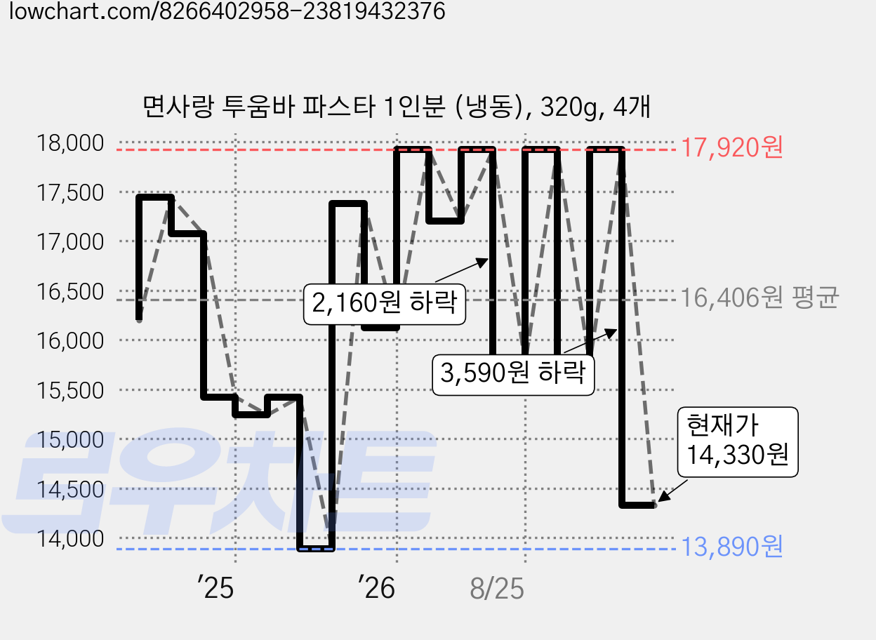면사랑 투움바 파스타 1인분 (냉동), 320g, 4개 가격 변동 차트, 현재가 14,330원, 관측 최저가 13,890원