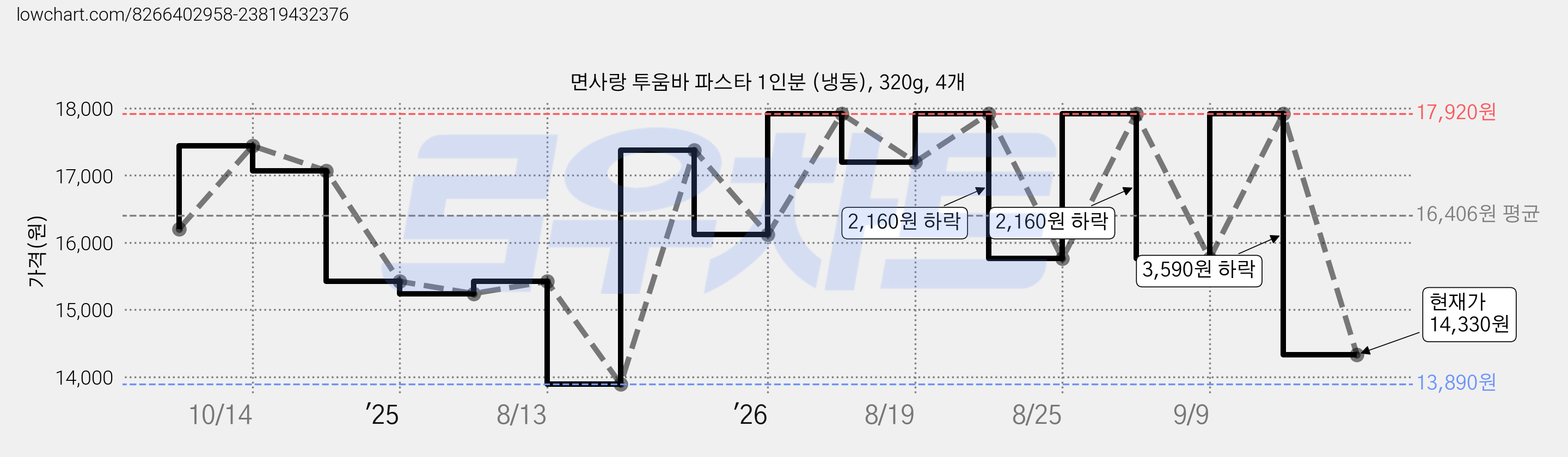 면사랑 투움바 파스타 1인분 (냉동), 320g, 4개 가격 변동 차트, 현재가 14,330원, 관측 최저가 13,890원