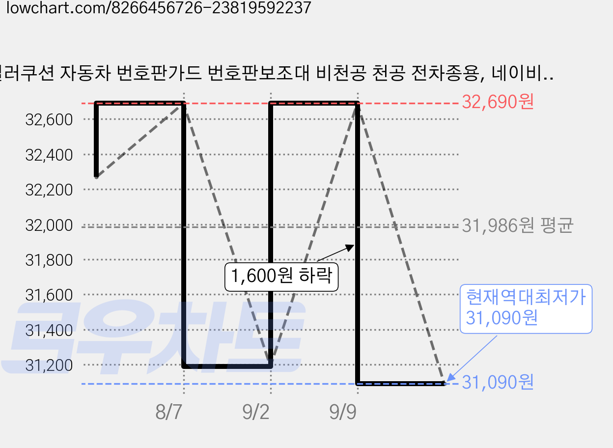 컬러쿠션 자동차 번호판가드 번호판보조대 비천공 천공 전차종용, 네이비, 2개 가격 변동 차트, 현재가 31,090원, 역대최저가
