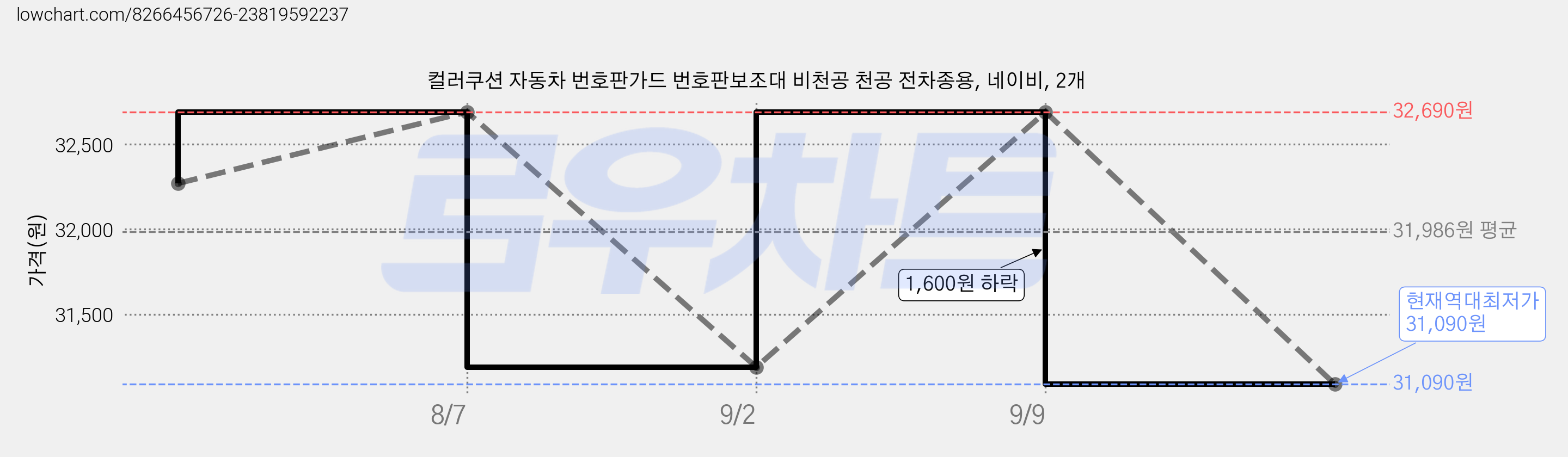 컬러쿠션 자동차 번호판가드 번호판보조대 비천공 천공 전차종용, 네이비, 2개 가격 변동 차트, 현재가 31,090원, 역대최저가