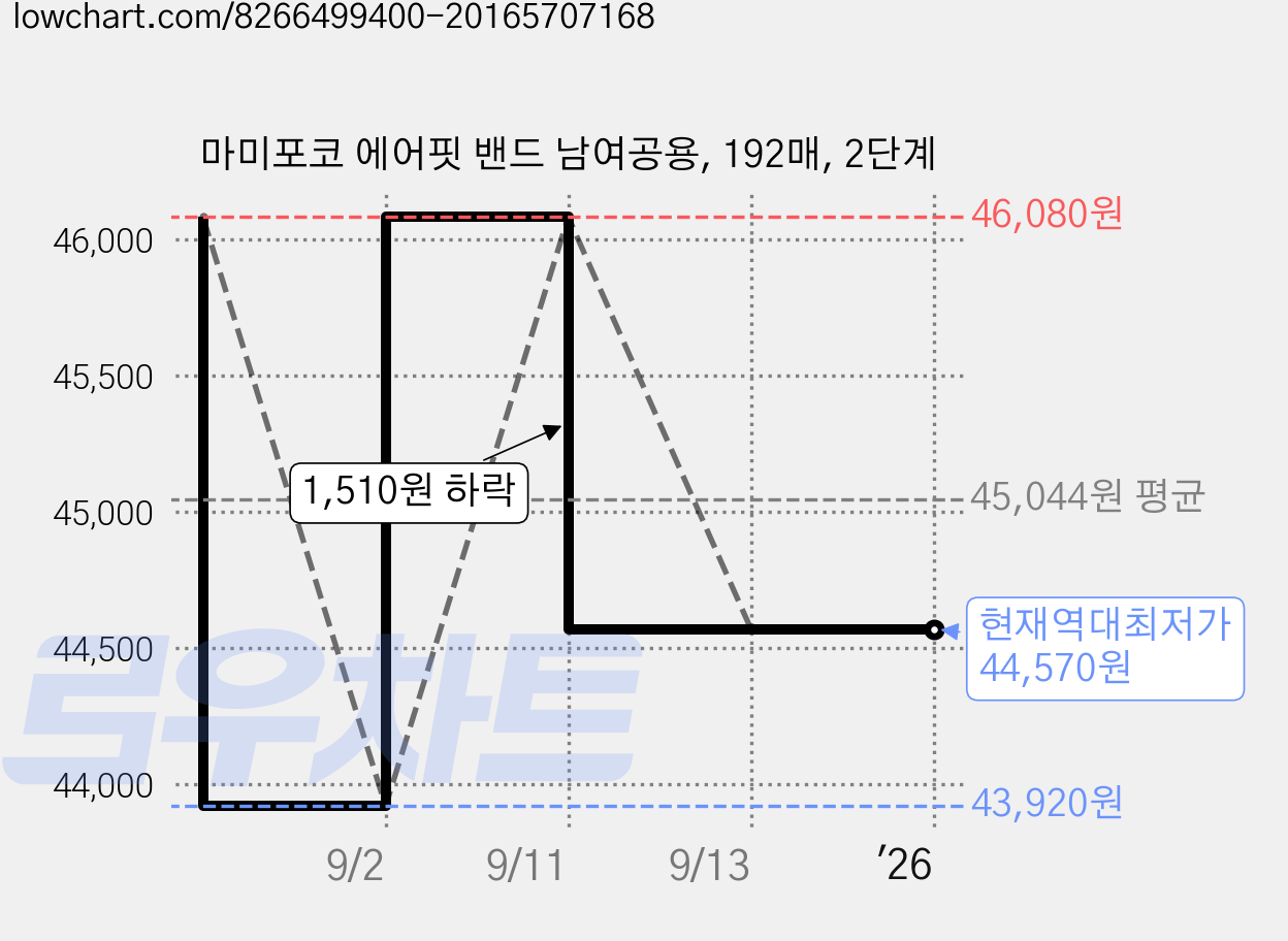 마미포코 에어핏 밴드 남여공용, 192매, 2단계 가격 변동 차트, 현재가 44,570원, 역대최저가