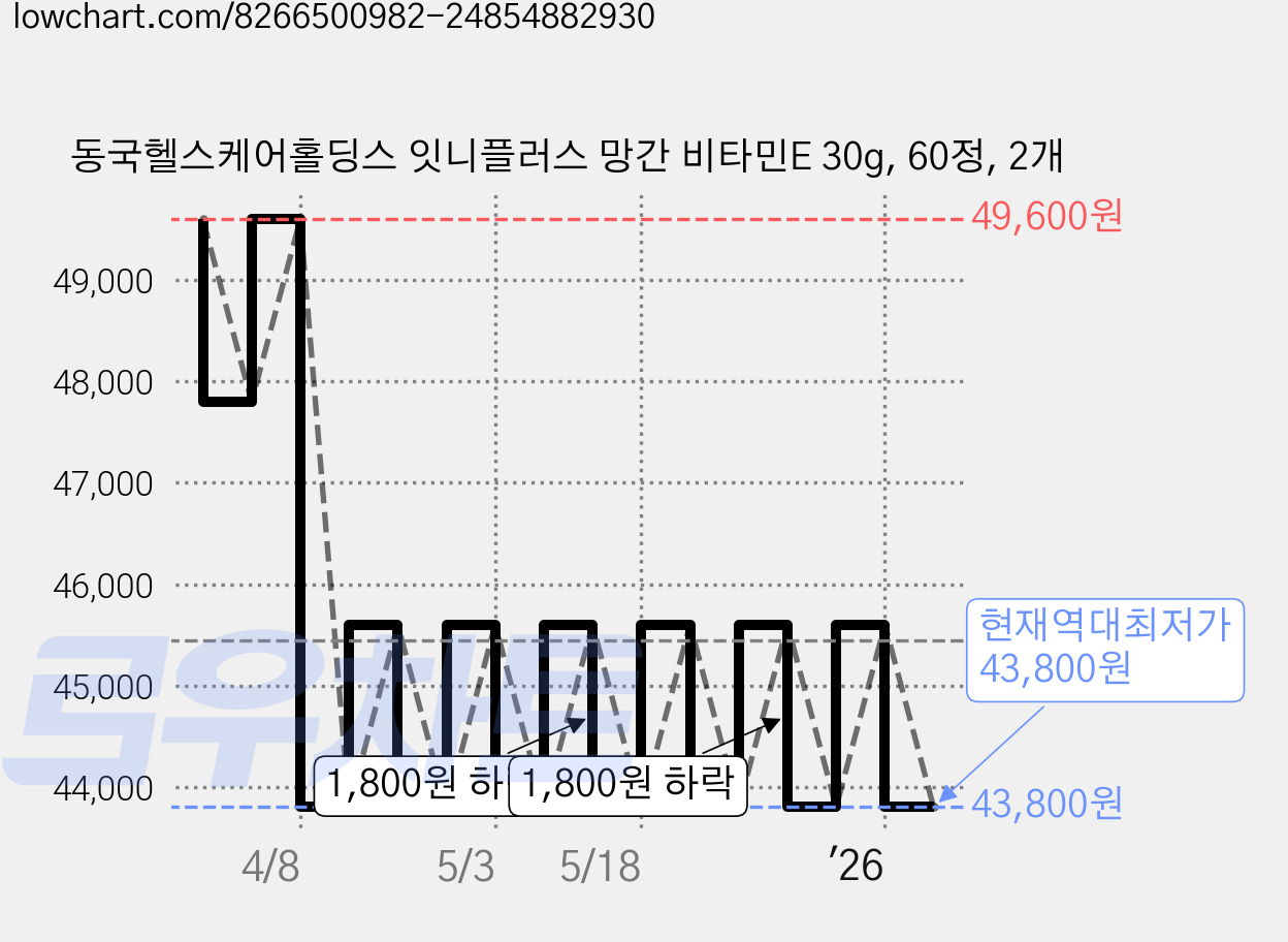 동국헬스케어홀딩스 잇니플러스 망간 비타민E 30g, 60정, 2개 가격 변동 차트, 현재가 43,800원, 역대최저가