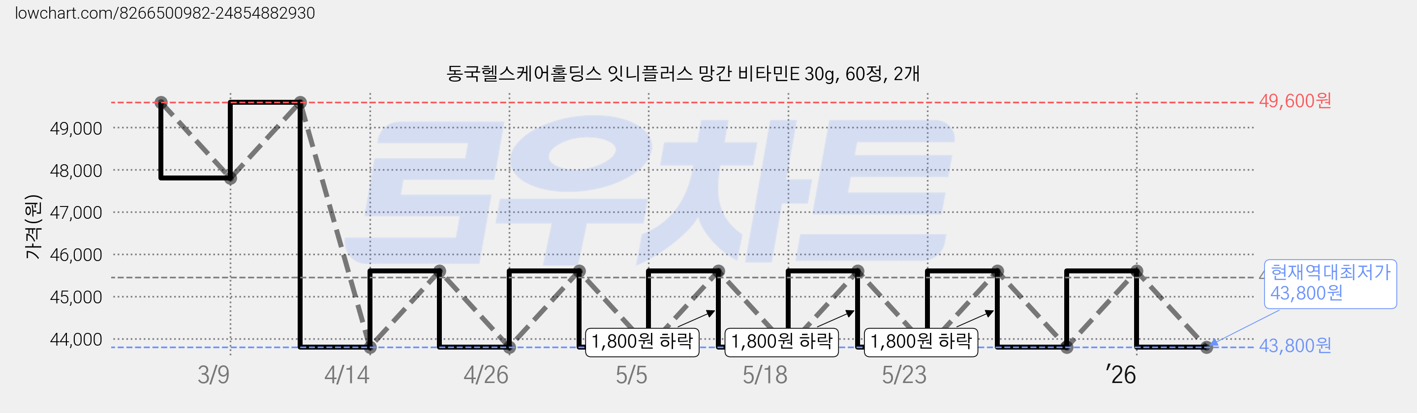 동국헬스케어홀딩스 잇니플러스 망간 비타민E 30g, 60정, 2개 가격 변동 차트, 현재가 43,800원, 역대최저가
