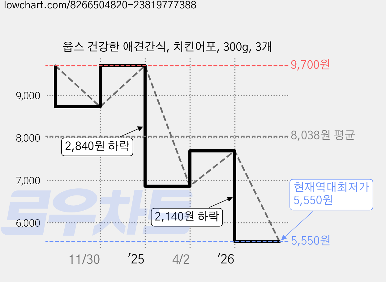웁스 건강한 애견간식, 치킨어포, 300g, 3개 가격 변동 차트, 현재가 5,550원, 역대최저가