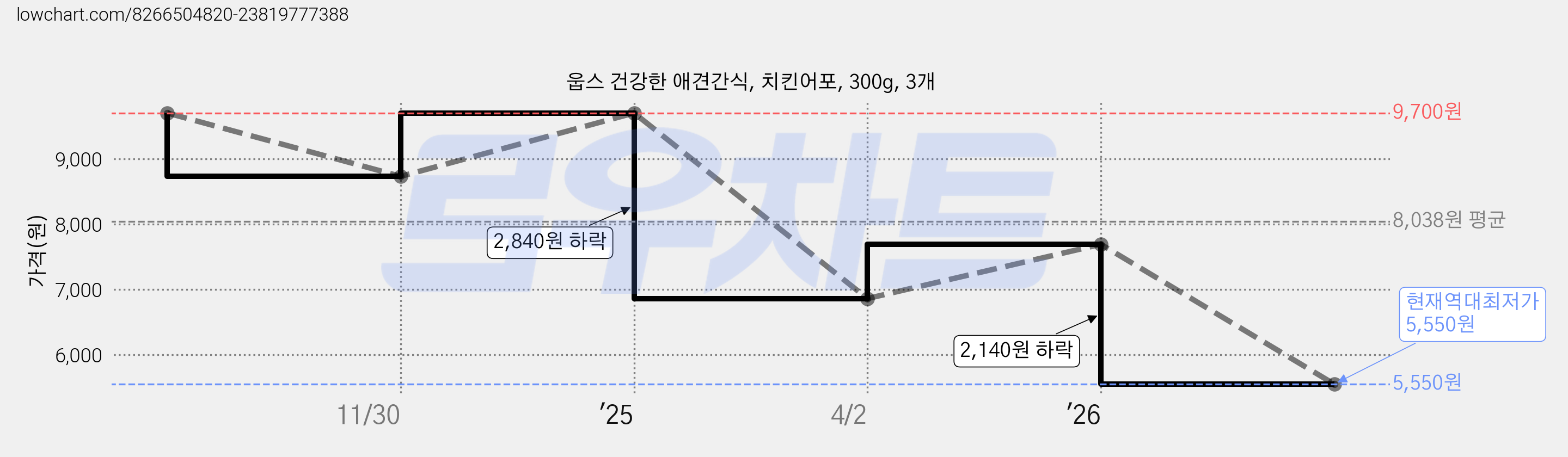 웁스 건강한 애견간식, 치킨어포, 300g, 3개 가격 변동 차트, 현재가 5,550원, 역대최저가