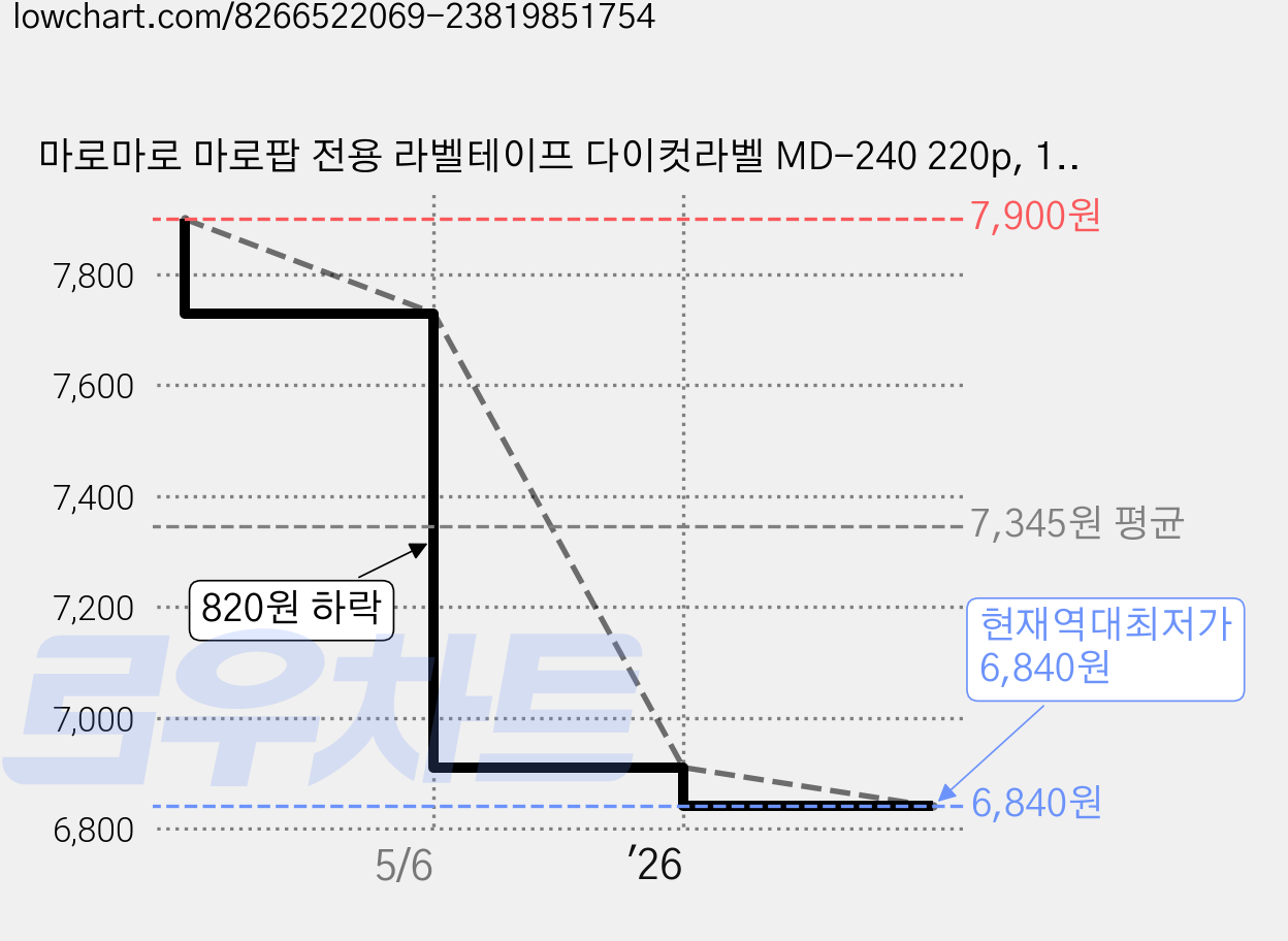 마로마로 마로팝 전용 라벨테이프 다이컷라벨 MD-240 220p, 1개, 흰색, 6.8m 가격 변동 차트, 현재가 6,840원, 역대최저가