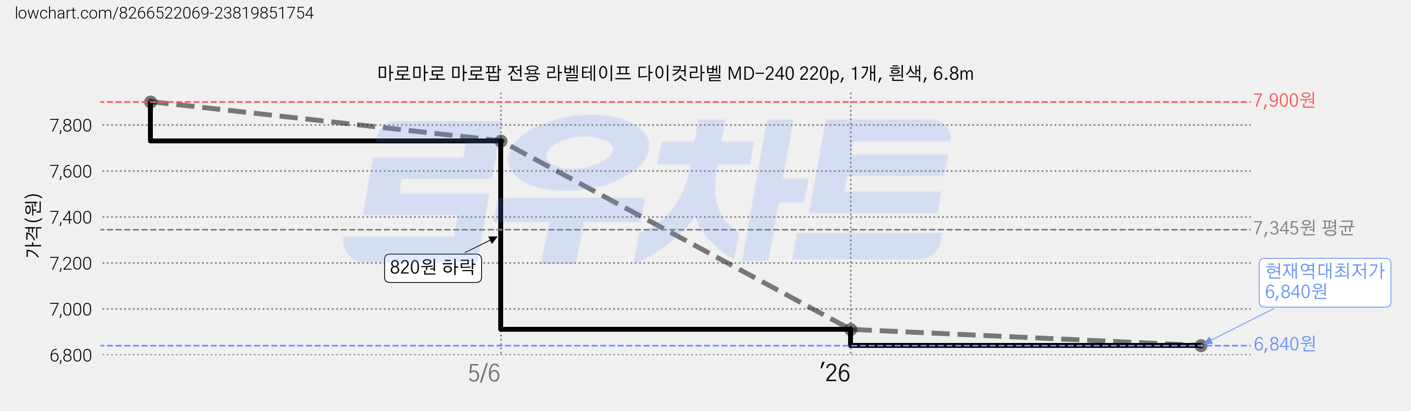 마로마로 마로팝 전용 라벨테이프 다이컷라벨 MD-240 220p, 1개, 흰색, 6.8m 가격 변동 차트, 현재가 6,840원, 역대최저가