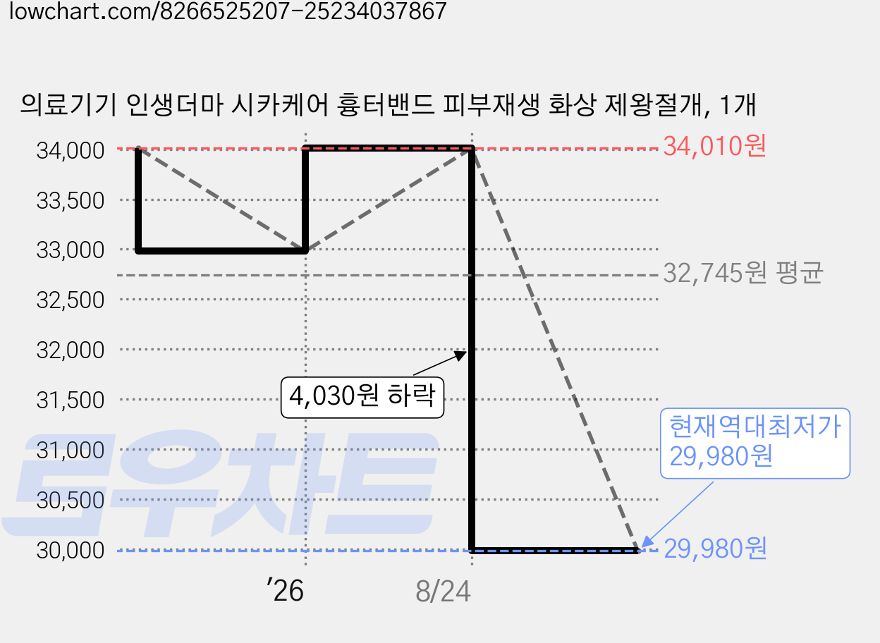 의료기기 인생더마 시카케어 흉터밴드 피부재생 화상 제왕절개, 1개 가격 변동 차트, 현재가 29,980원, 역대최저가