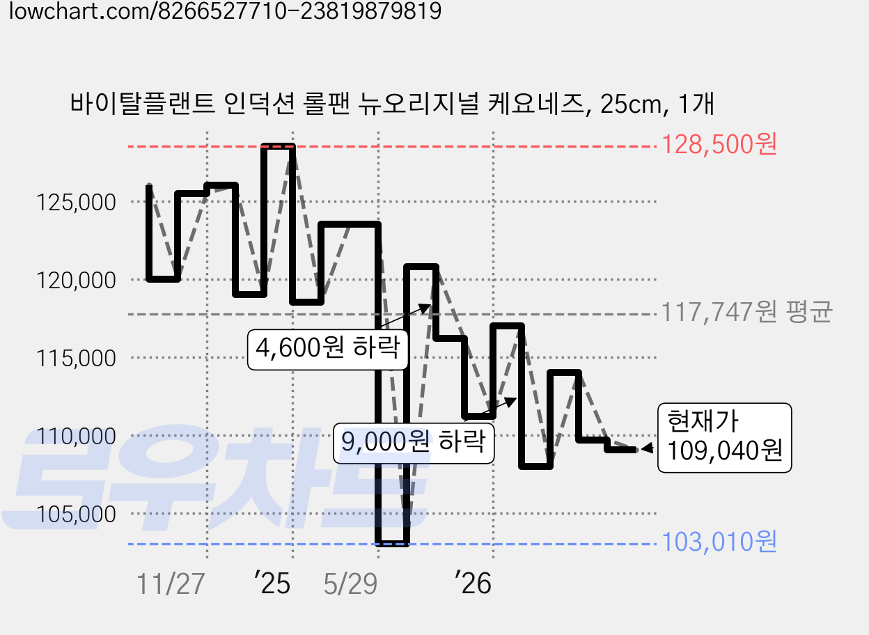 바이탈플랜트 인덕션 롤팬 뉴오리지널 케요네즈, 25cm, 1개 가격 변동 차트, 현재가 109,040원, 관측 최저가 103,010원