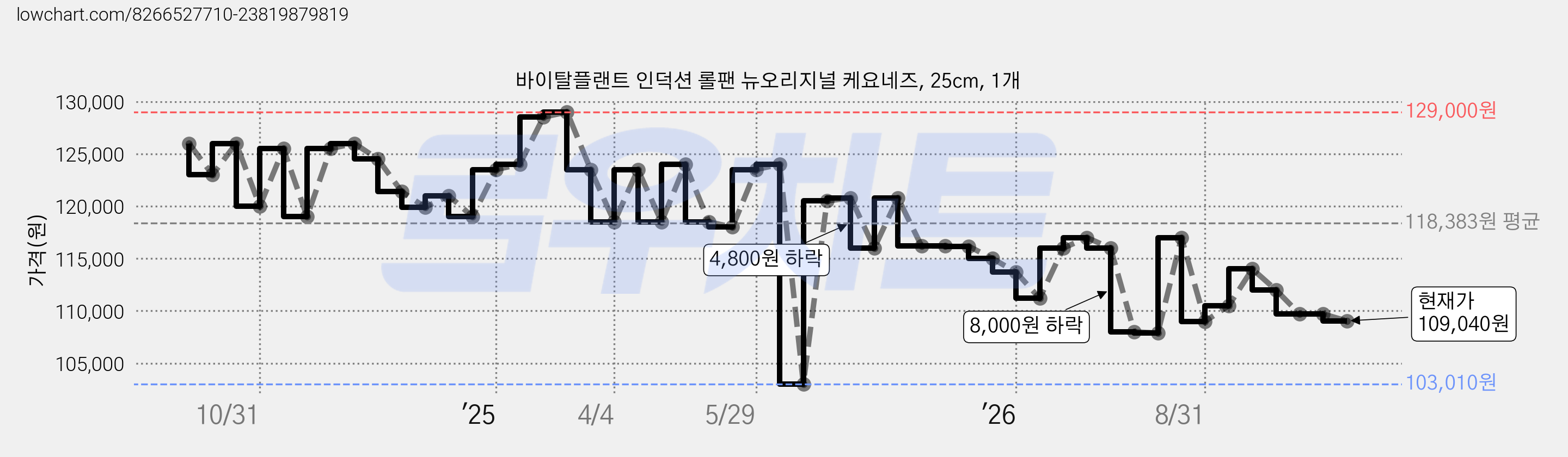 바이탈플랜트 인덕션 롤팬 뉴오리지널 케요네즈, 25cm, 1개 가격 변동 차트, 현재가 109,040원, 관측 최저가 103,010원