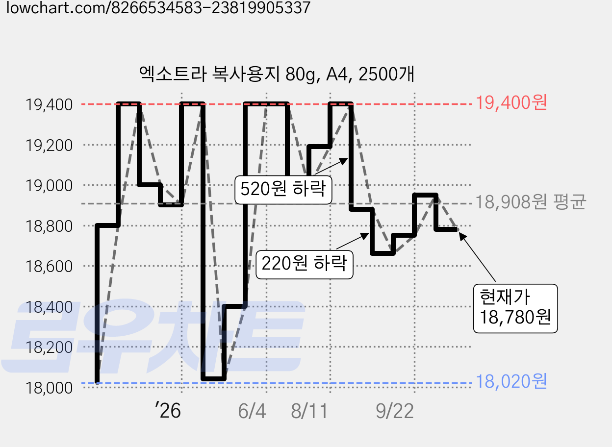 엑소트라 복사용지 80g, A4, 2500개 가격 변동 차트, 현재가 18,780원, 관측 최저가 18,020원