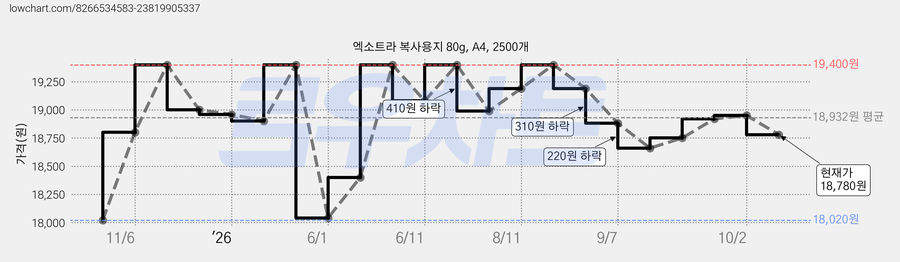 엑소트라 복사용지 80g, A4, 2500개 가격 변동 차트, 현재가 18,780원, 관측 최저가 18,020원