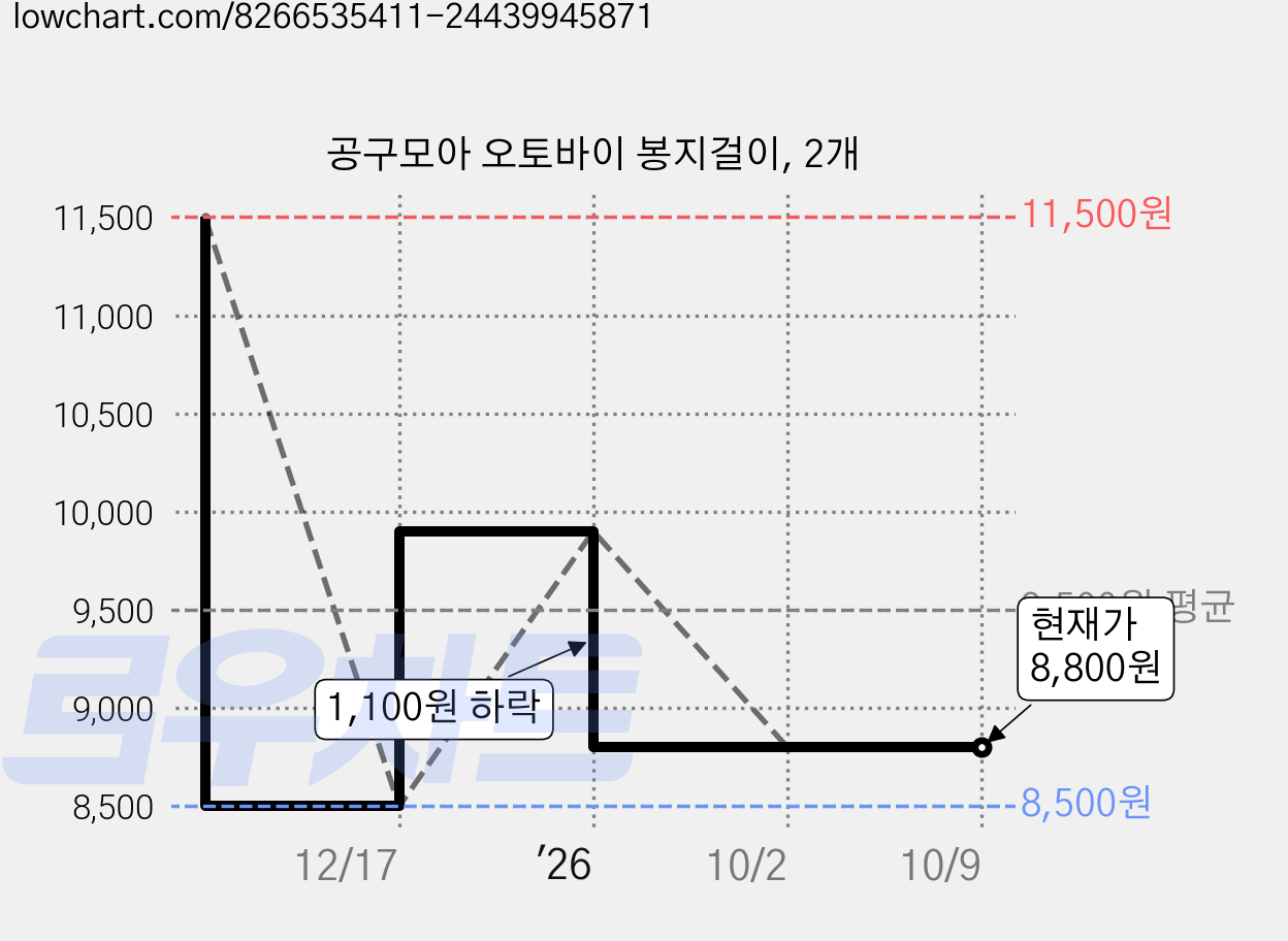 공구모아 오토바이 봉지걸이, 2개 가격 변동 차트, 현재가 8,800원, 관측 최저가 8,500원