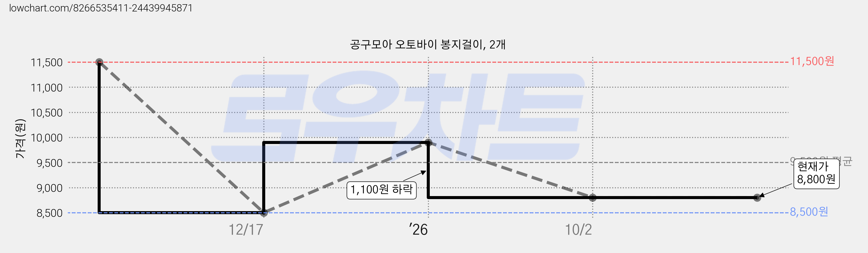 공구모아 오토바이 봉지걸이, 2개 가격 변동 차트, 현재가 8,800원, 관측 최저가 8,500원