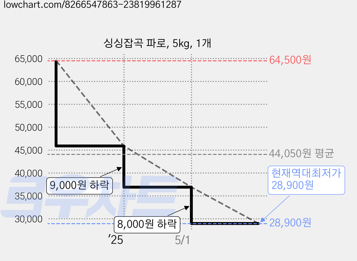 싱싱잡곡 파로, 5kg, 1개 가격 변동 차트, 현재가 28,900원, 역대최저가