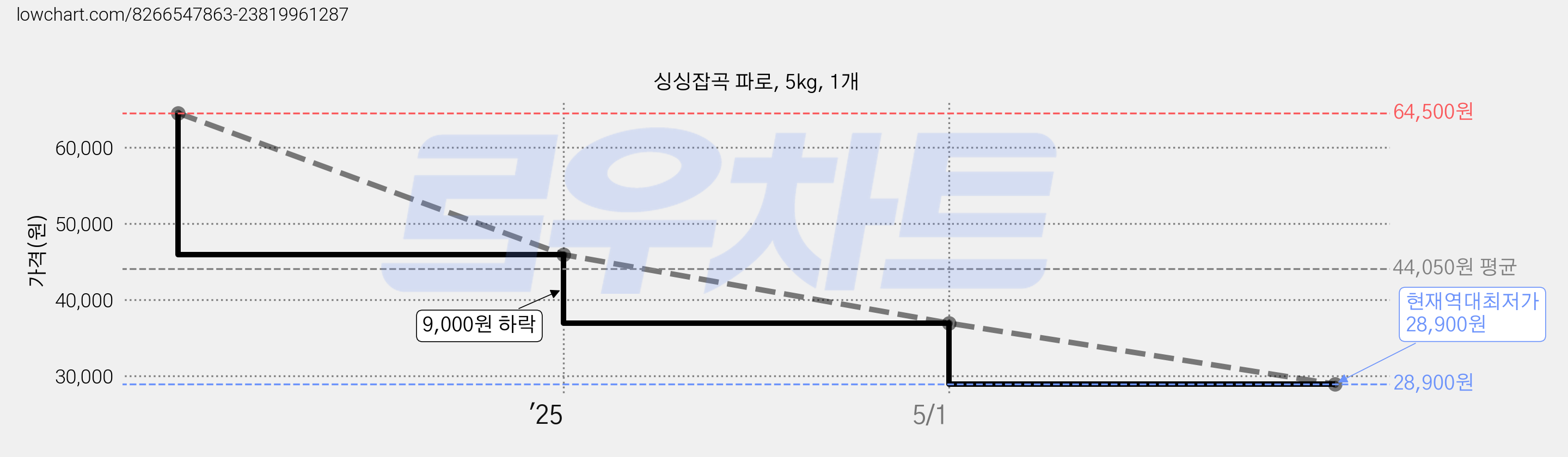 싱싱잡곡 파로, 5kg, 1개 가격 변동 차트, 현재가 28,900원, 역대최저가