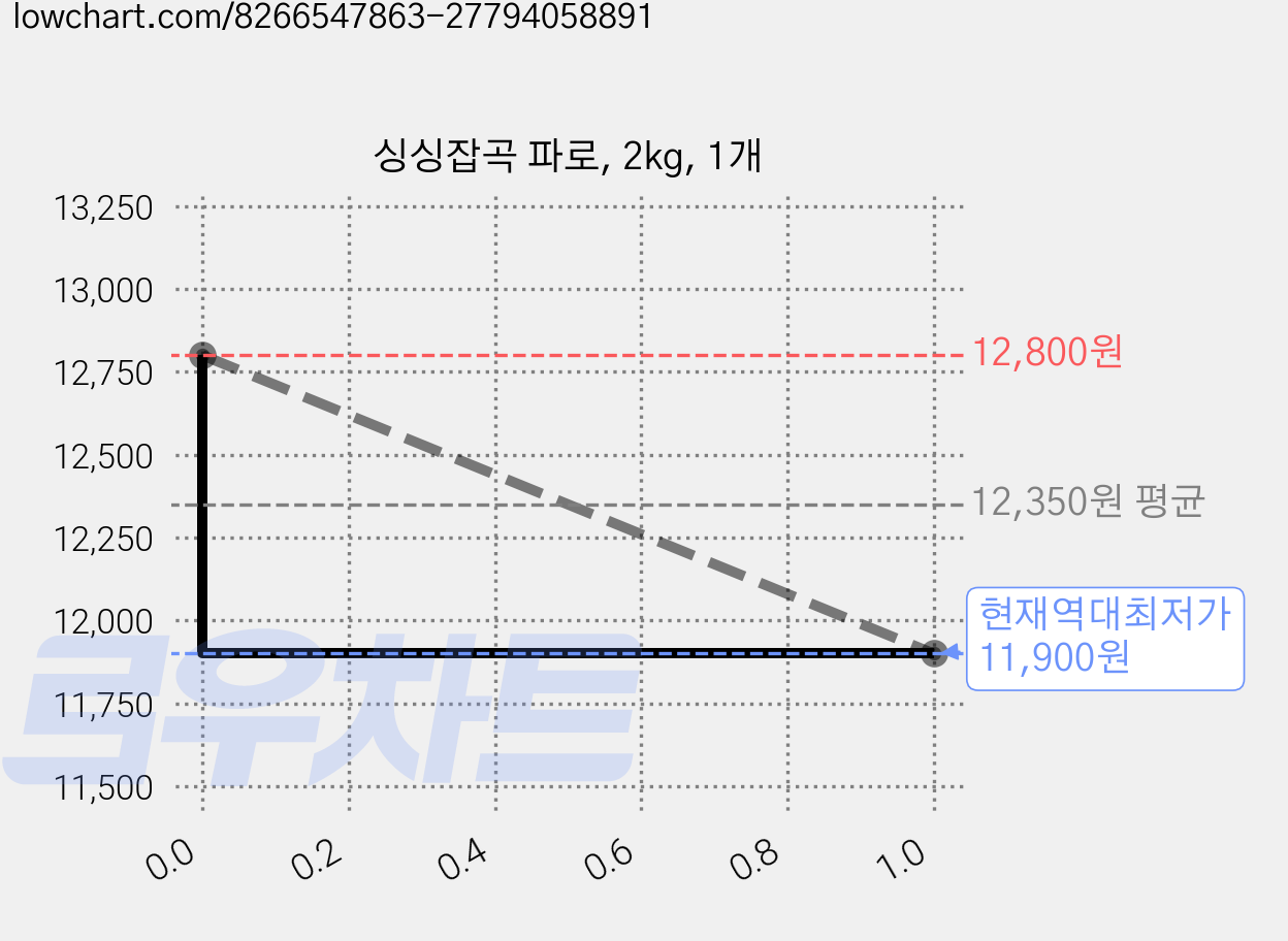 싱싱잡곡 파로, 2kg, 1개 가격 변동 차트, 현재가 11,900원, 역대최저가