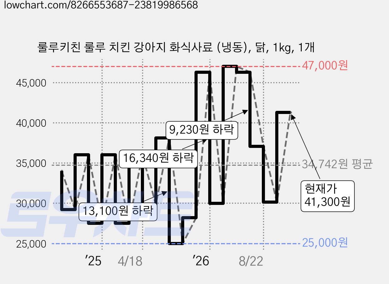 룰루키친 룰루 치킨 강아지 화식사료 (냉동), 닭, 1kg, 1개 가격 변동 차트, 현재가 41,300원, 관측 최저가 25,000원