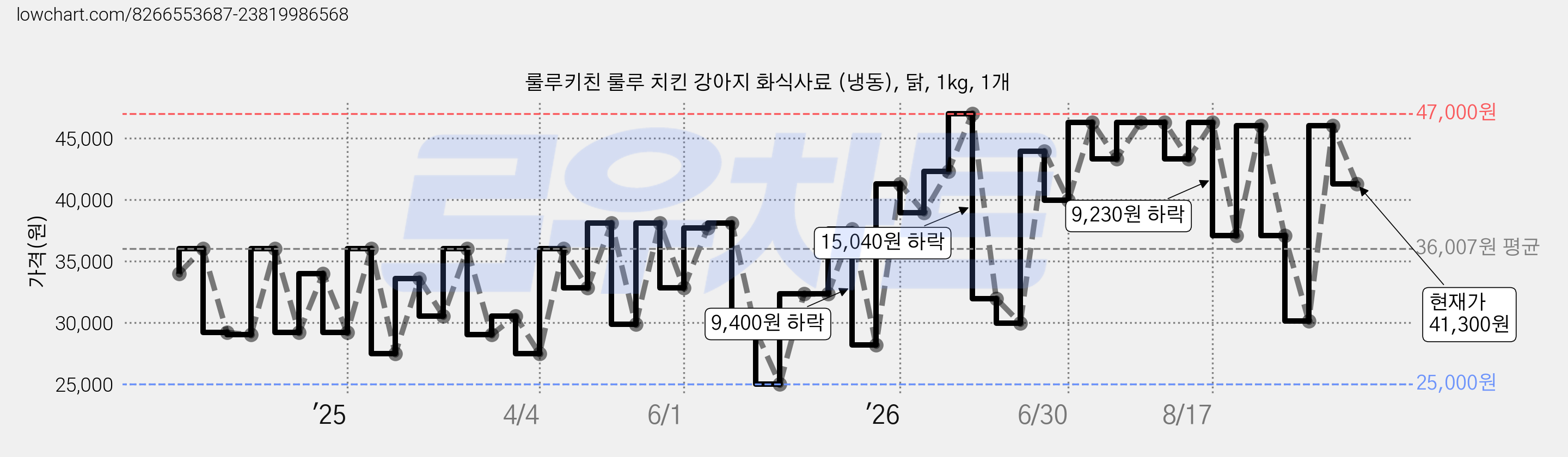 룰루키친 룰루 치킨 강아지 화식사료 (냉동), 닭, 1kg, 1개 가격 변동 차트, 현재가 41,300원, 관측 최저가 25,000원