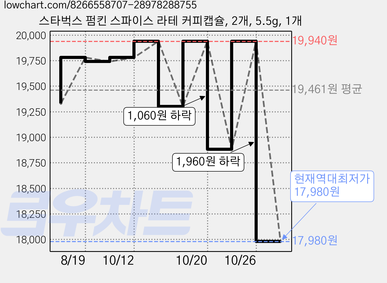 스타벅스 펌킨 스파이스 라테 커피캡슐, 2개, 5.5g, 1개 가격 변동 차트, 현재가 17,980원, 역대최저가