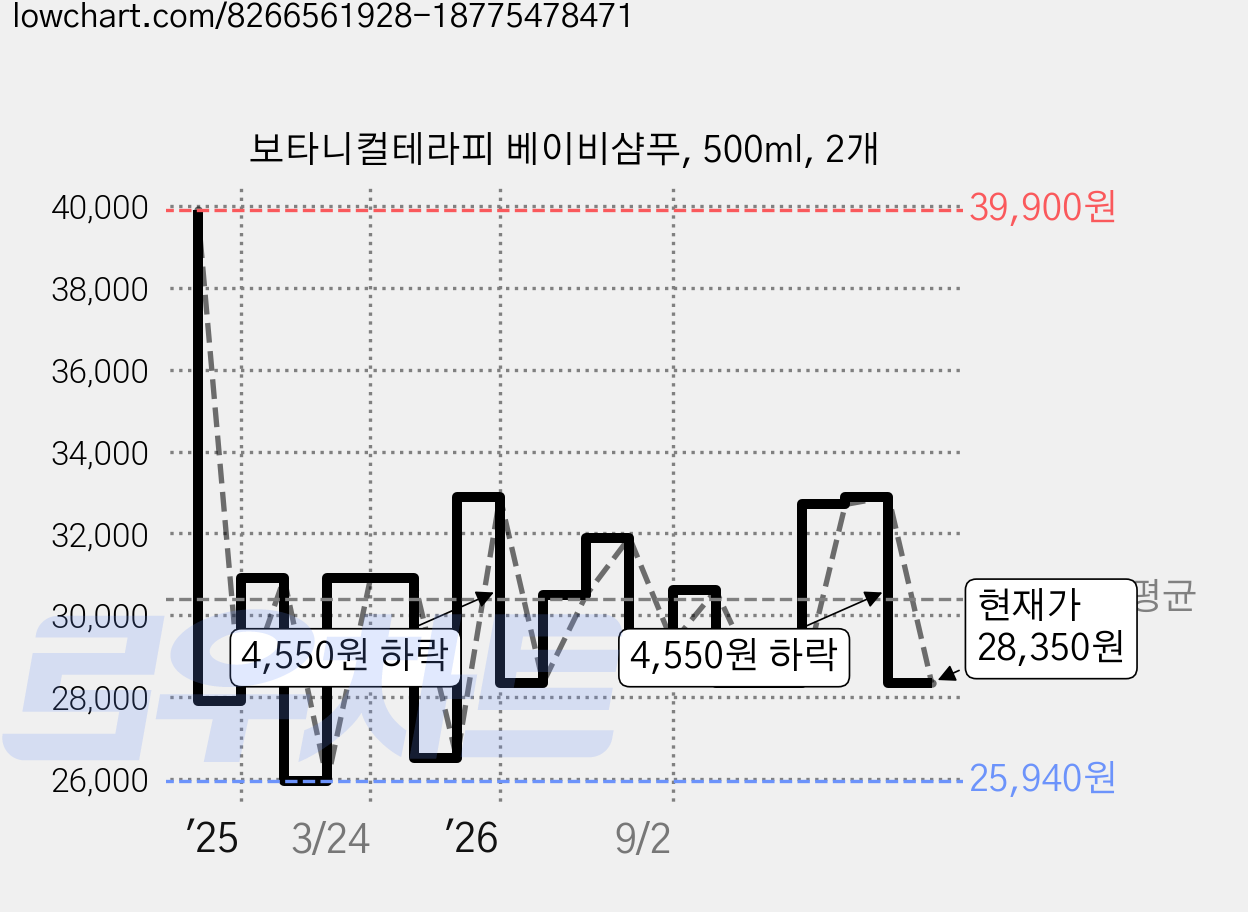 보타니컬테라피 베이비샴푸, 500ml, 2개 가격 변동 차트, 현재가 28,350원, 관측 최저가 25,940원
