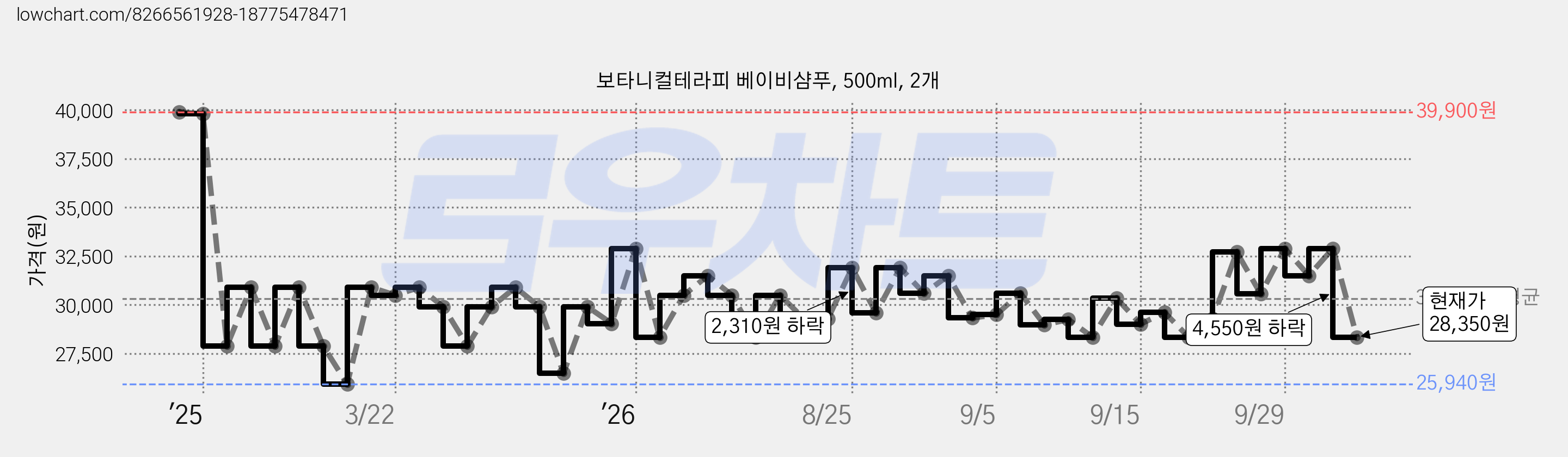 보타니컬테라피 베이비샴푸, 500ml, 2개 가격 변동 차트, 현재가 28,350원, 관측 최저가 25,940원