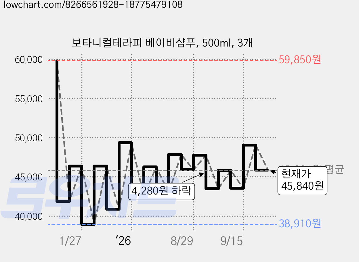 보타니컬테라피 베이비샴푸, 500ml, 3개 가격 변동 차트, 현재가 45,840원, 관측 최저가 38,910원