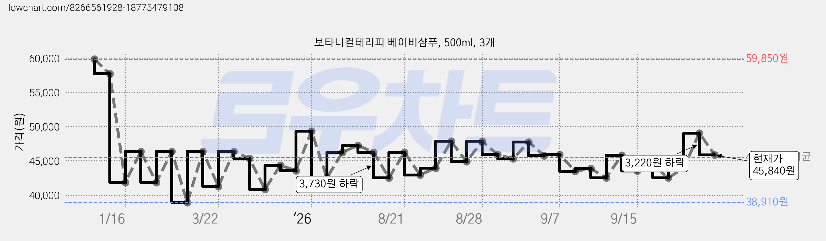 보타니컬테라피 베이비샴푸, 500ml, 3개 가격 변동 차트, 현재가 45,840원, 관측 최저가 38,910원