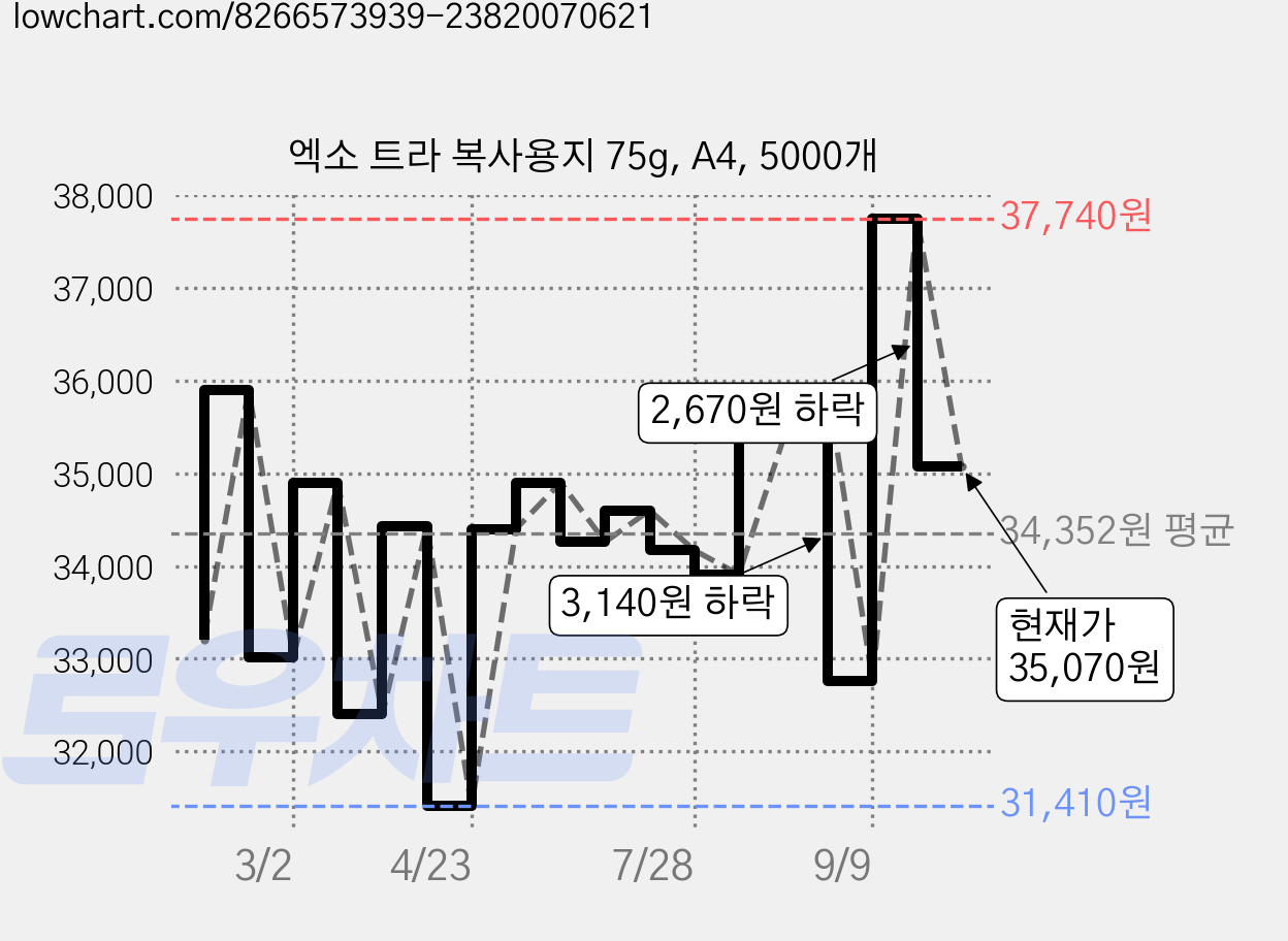 엑소 트라 복사용지 75g, A4, 5000개 가격 변동 차트, 현재가 35,070원, 관측 최저가 31,410원