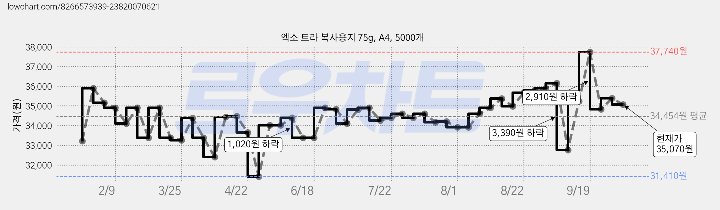 엑소 트라 복사용지 75g, A4, 5000개 가격 변동 차트, 현재가 35,070원, 관측 최저가 31,410원