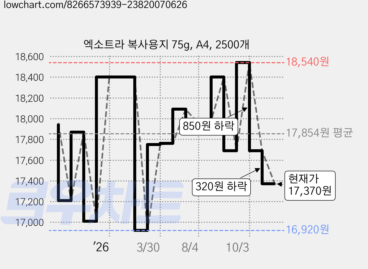 엑소트라 복사용지 75g, A4, 2500개 가격 변동 차트, 현재가 17,370원, 관측 최저가 16,920원