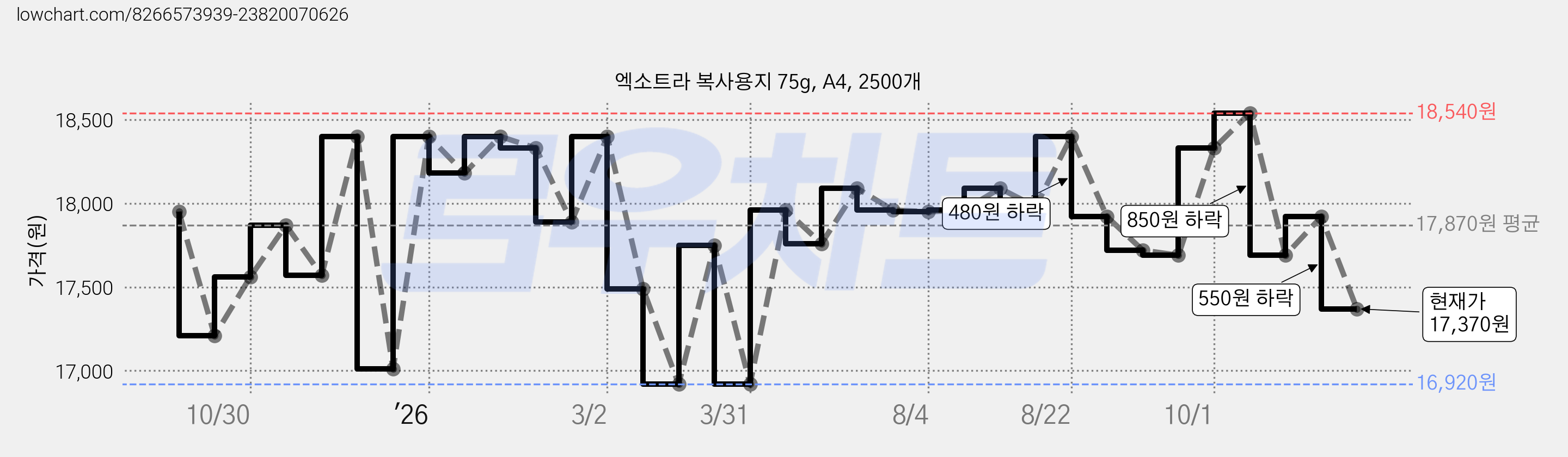 엑소트라 복사용지 75g, A4, 2500개 가격 변동 차트, 현재가 17,370원, 관측 최저가 16,920원