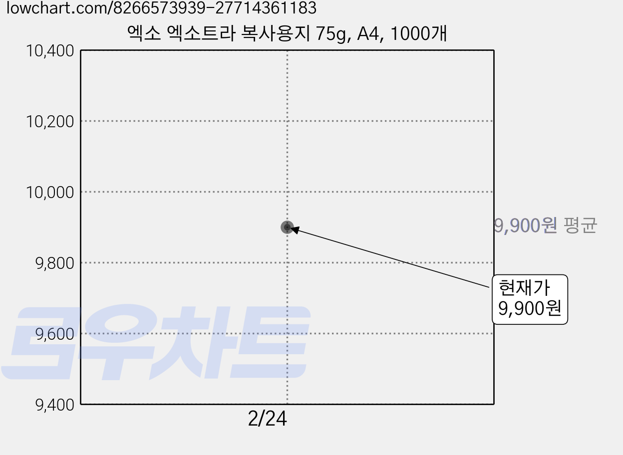 엑소 엑소트라 복사용지 75g, A4, 1000개 가격 변동 차트, 현재가 9,900원