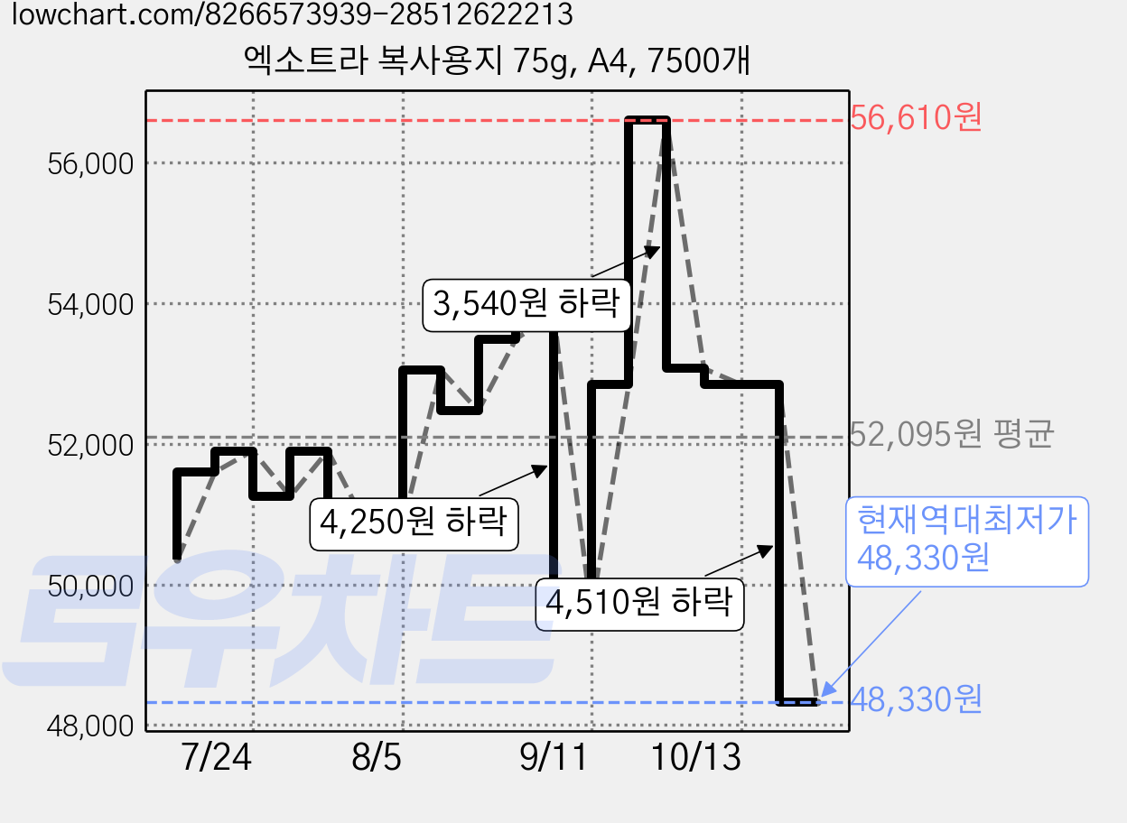 엑소트라 복사용지 75g, A4, 7500개 가격 변동 차트, 현재가 48,330원, 역대최저가