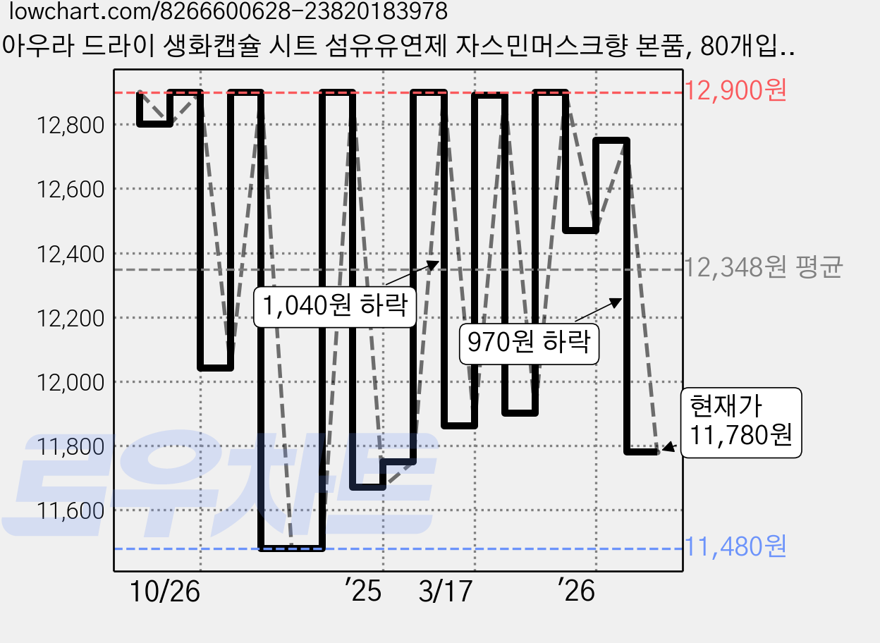 아우라 드라이 생화캡슐 시트 섬유유연제 자스민머스크향 본품, 80개입, 1개 가격 변동 차트, 현재가 11,780원, 관측 최저가 11,340원
