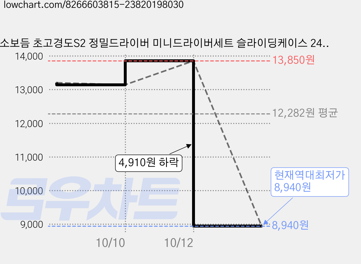 소소보듬 초고경도S2 정밀드라이버 미니드라이버세트 슬라이딩케이스 24종세트, 1개 가격 변동 차트, 현재가 8,940원, 역대최저가