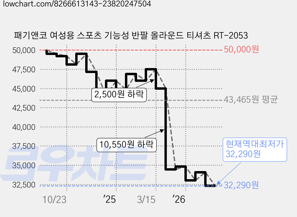 패기앤코 여성용 스포츠 기능성 반팔 올라운드 티셔츠 RT-2053 가격 변동 차트, 현재가 32,290원, 역대최저가