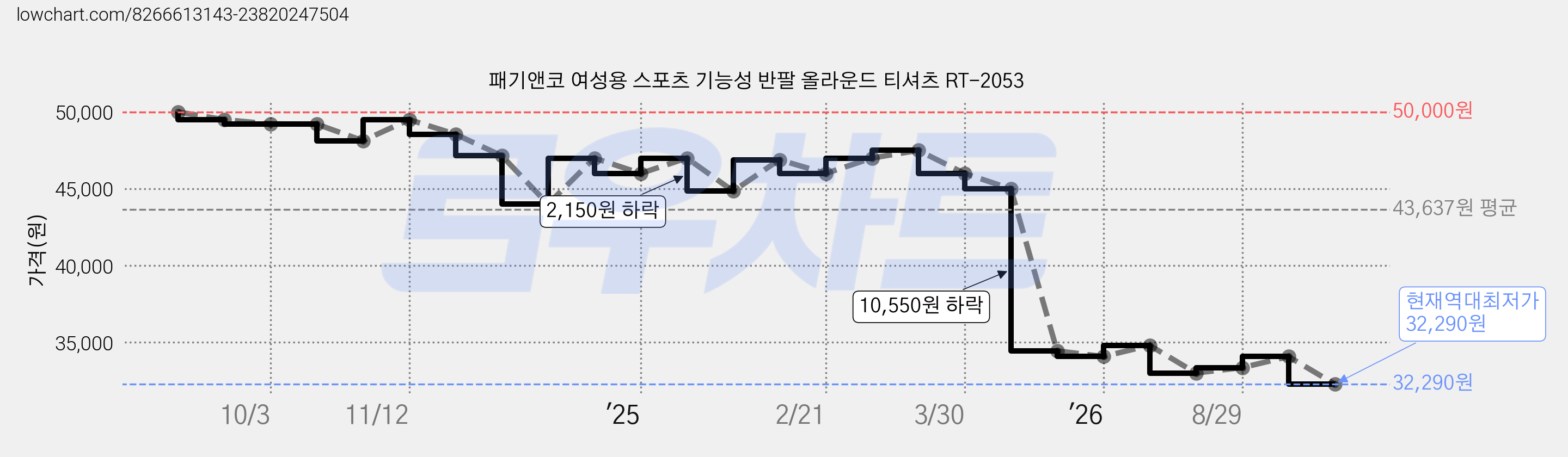 패기앤코 여성용 스포츠 기능성 반팔 올라운드 티셔츠 RT-2053 가격 변동 차트, 현재가 32,290원, 역대최저가