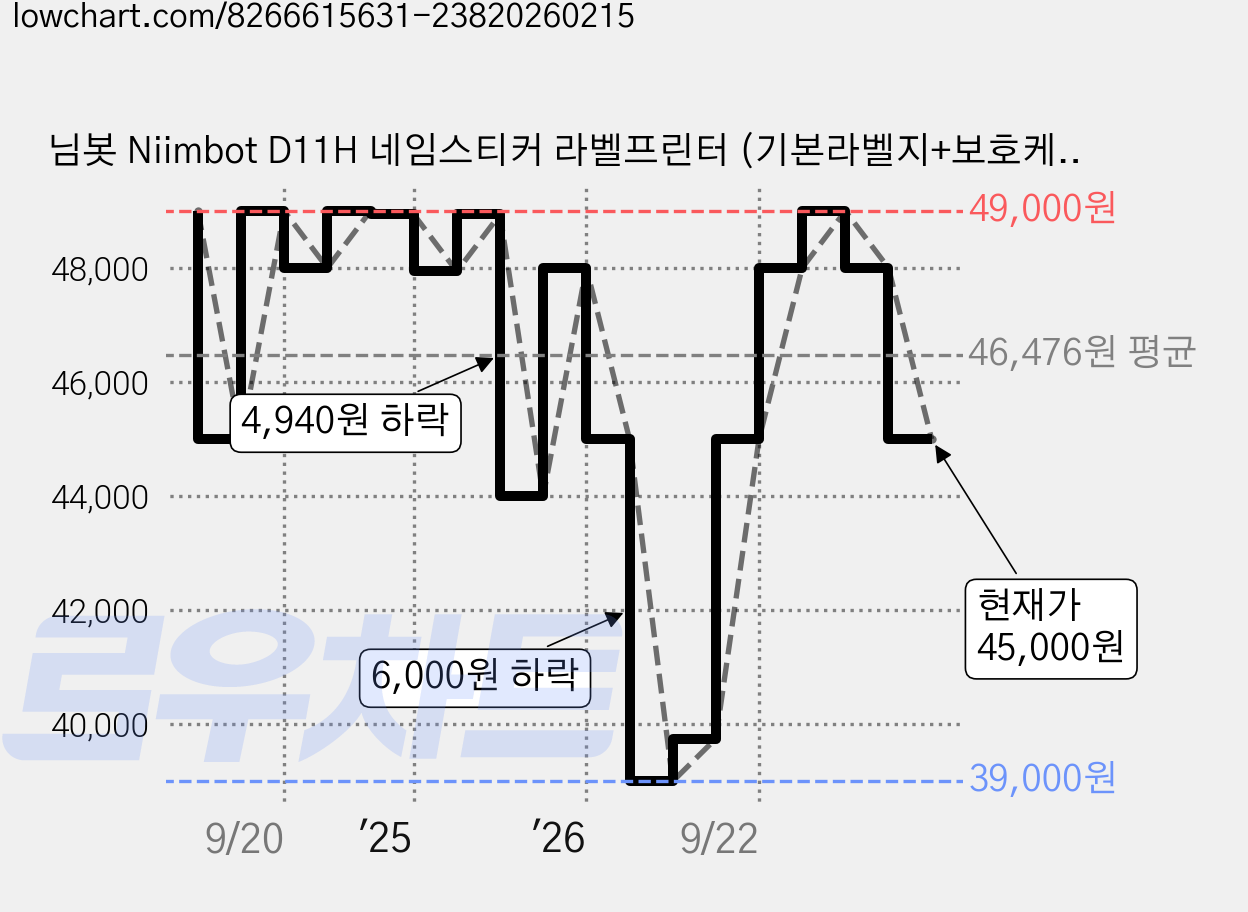 님봇 Niimbot D11H 네임스티커 라벨프린터 (기본라벨지+보호케이스포함), 블랙, 1개, D11블랙 가격 변동 차트, 현재가 45,000원, 관측 최저가 39,000원