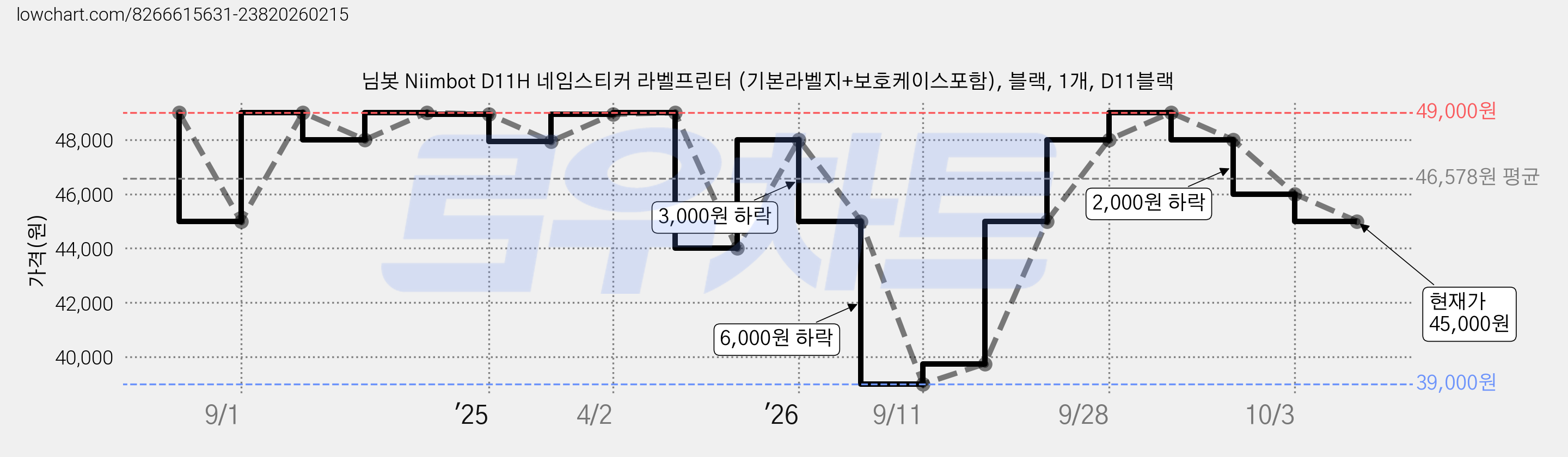 님봇 Niimbot D11H 네임스티커 라벨프린터 (기본라벨지+보호케이스포함), 블랙, 1개, D11블랙 가격 변동 차트, 현재가 45,000원, 관측 최저가 39,000원