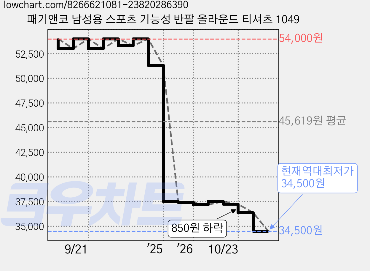 패기앤코 남성용 스포츠 기능성 반팔 올라운드 티셔츠 1049 가격 변동 차트, 현재가 34,500원, 역대최저가