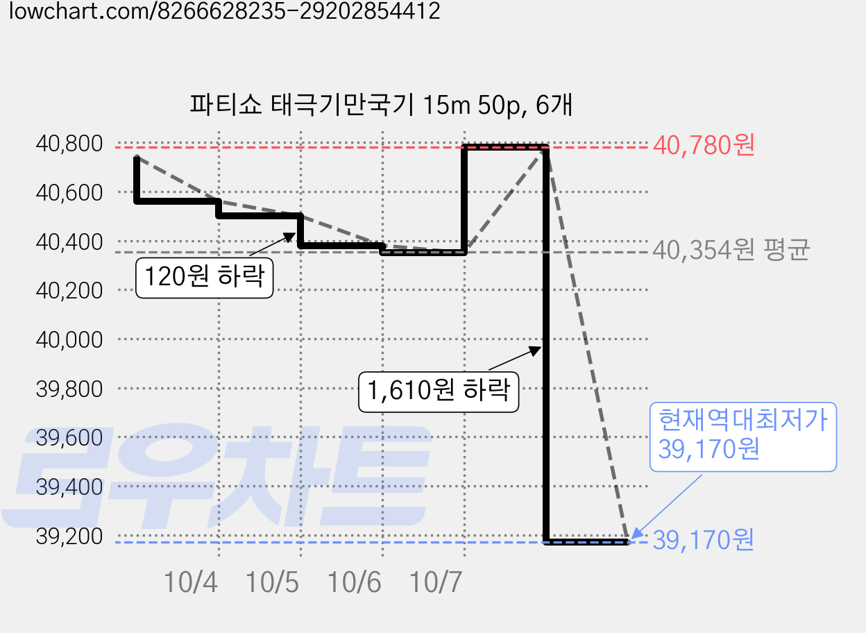 파티쇼 태극기만국기 15m 50p, 6개 가격 변동 차트, 현재가 39,170원, 역대최저가