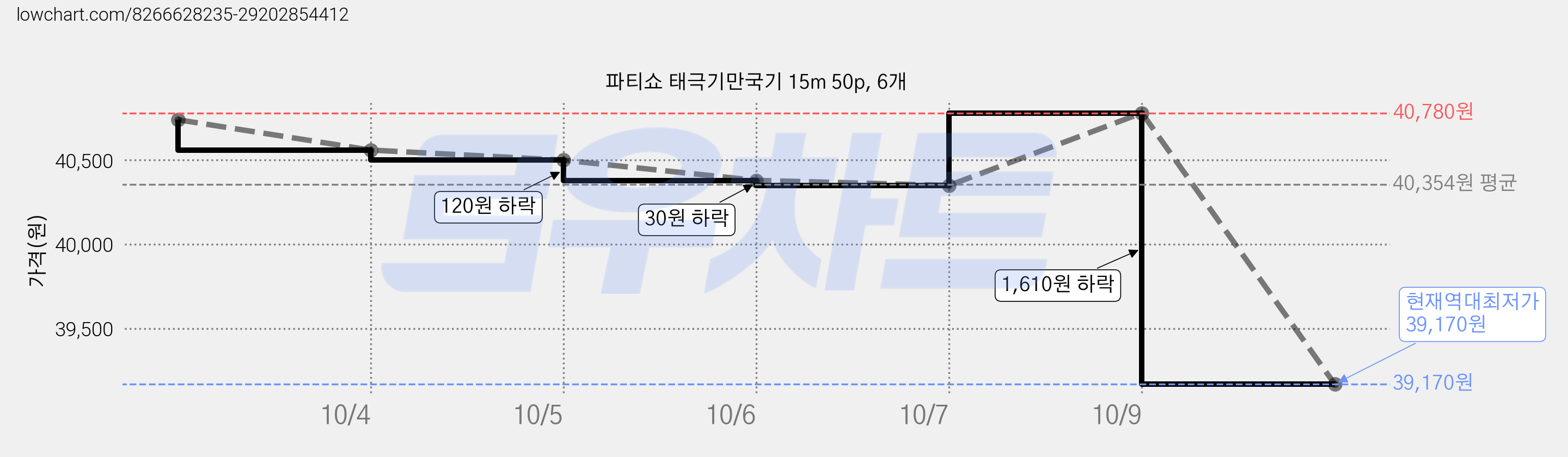 파티쇼 태극기만국기 15m 50p, 6개 가격 변동 차트, 현재가 39,170원, 역대최저가