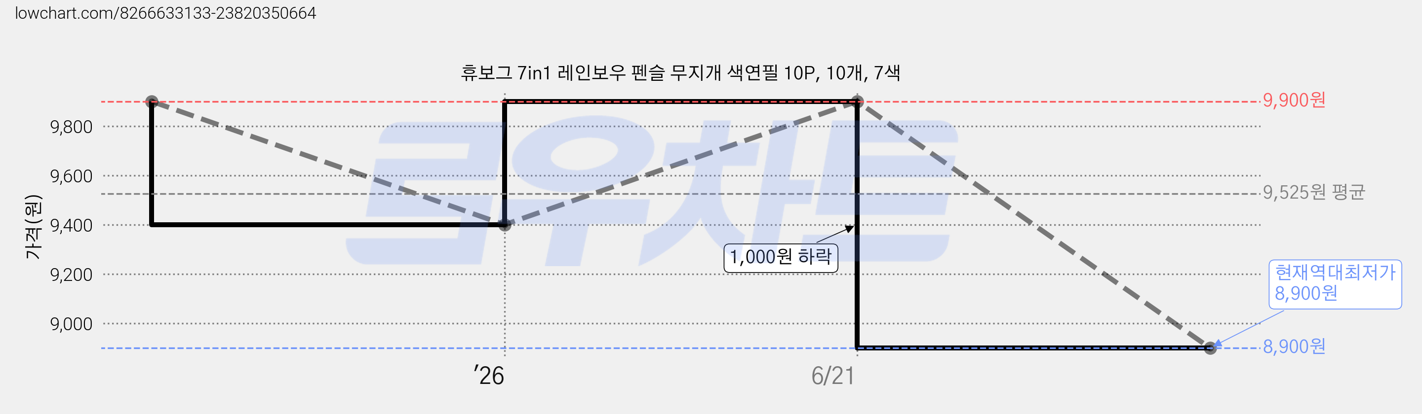 휴보그 7in1 레인보우 펜슬 무지개 색연필 10P, 10개, 7색 가격 변동 차트, 현재가 8,900원, 역대최저가