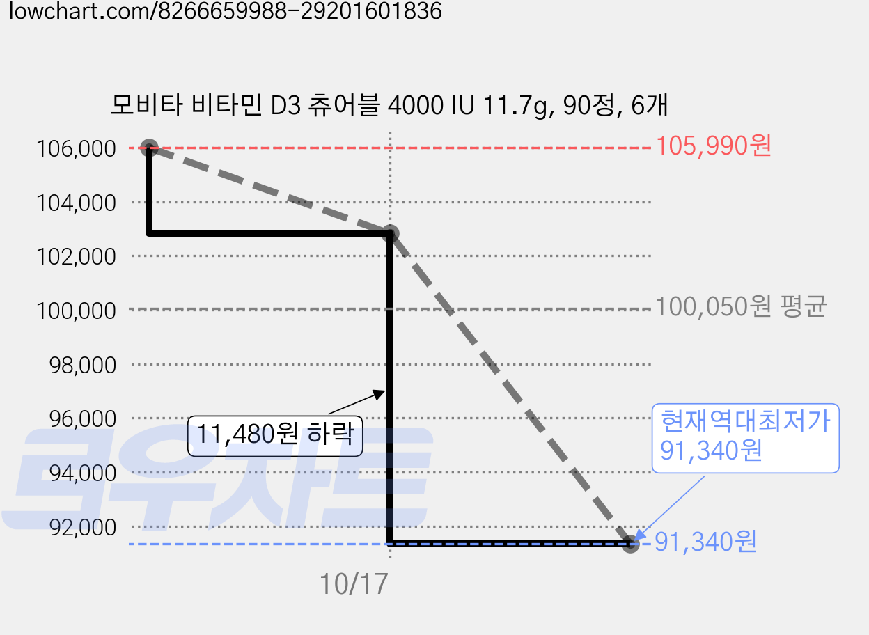 모비타 비타민 D3 츄어블 4000 IU 11.7g, 90정, 6개 가격 변동 차트, 현재가 91,340원, 역대최저가