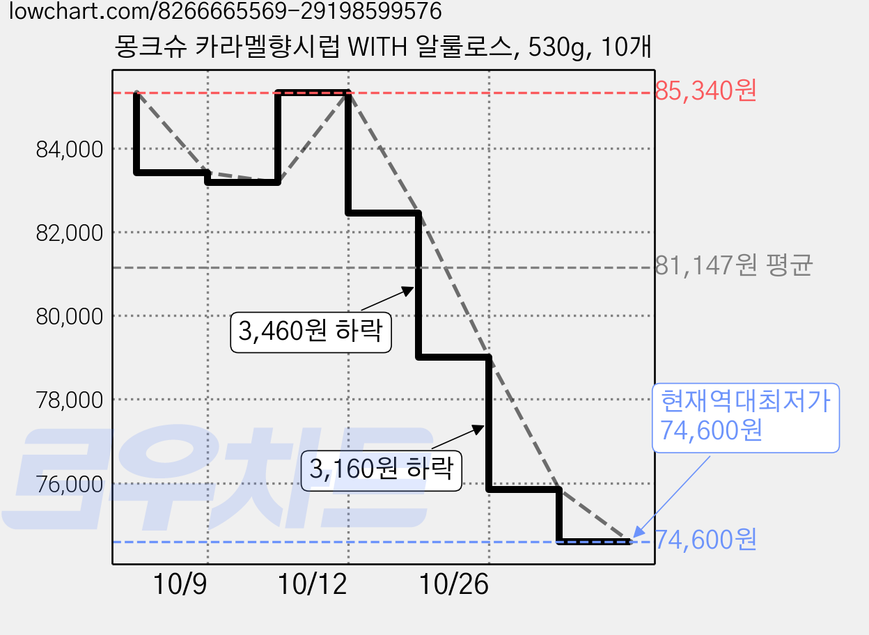 몽크슈 카라멜향시럽 WITH 알룰로스, 530g, 10개 가격 변동 차트, 현재가 74,600원, 역대최저가