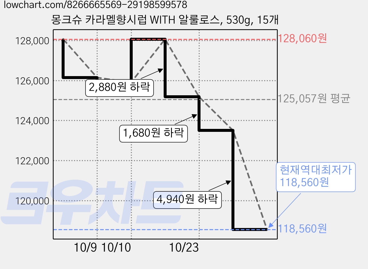 몽크슈 카라멜향시럽 WITH 알룰로스, 530g, 15개 가격 변동 차트, 현재가 118,560원, 역대최저가