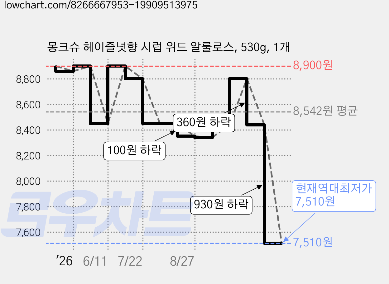 몽크슈 헤이즐넛향 시럽 위드 알룰로스, 530g, 1개 가격 변동 차트, 현재가 7,510원, 역대최저가