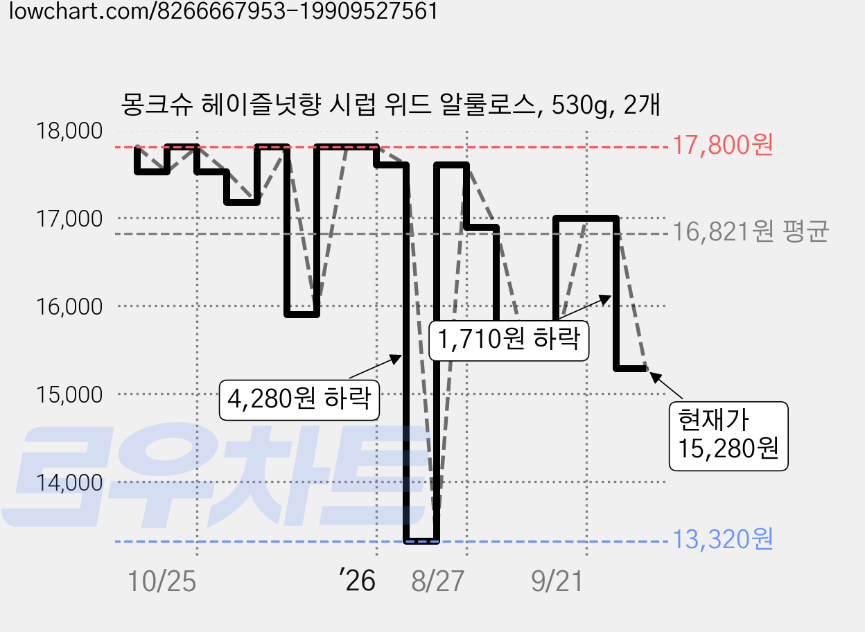 몽크슈 헤이즐넛향 시럽 위드 알룰로스, 530g, 2개 가격 변동 차트, 현재가 15,280원, 관측 최저가 13,320원