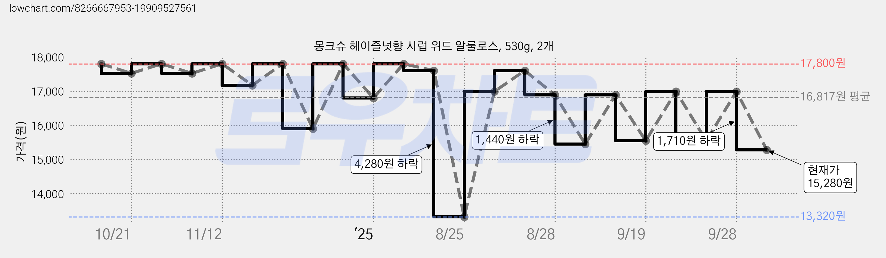 몽크슈 헤이즐넛향 시럽 위드 알룰로스, 530g, 2개 가격 변동 차트, 현재가 15,280원, 관측 최저가 13,320원